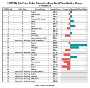 Ökosystem und Nachhaltigkeit definieren den Wert einer globalen Automobilmarke neu: Bericht