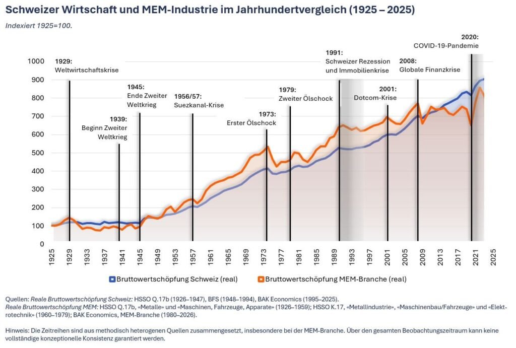 100 Jahre Schweizer MEM-Industrie: Die Vergangenheit zeigt, worauf es jetzt ankommt